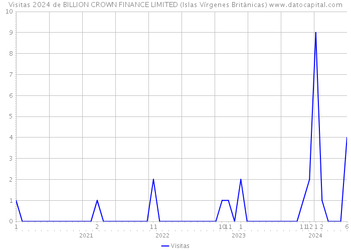 Visitas 2024 de BILLION CROWN FINANCE LIMITED (Islas Vírgenes Británicas) 