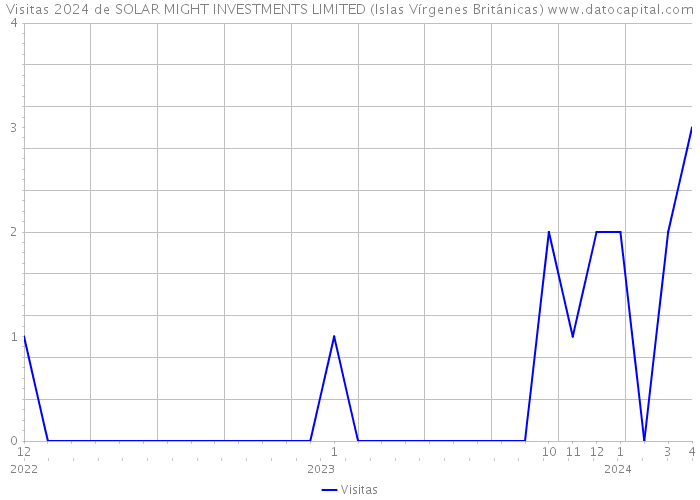 Visitas 2024 de SOLAR MIGHT INVESTMENTS LIMITED (Islas Vírgenes Británicas) 