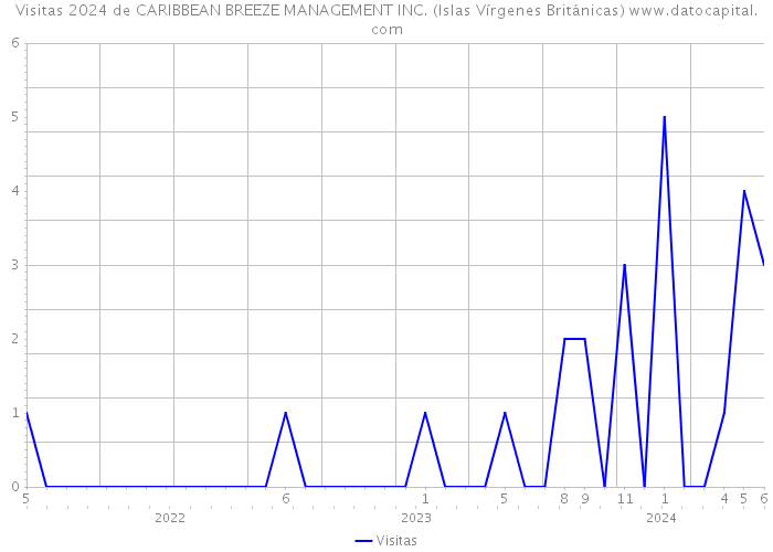Visitas 2024 de CARIBBEAN BREEZE MANAGEMENT INC. (Islas Vírgenes Británicas) 