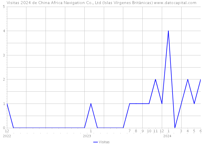 Visitas 2024 de China Africa Navigation Co., Ltd (Islas Vírgenes Británicas) 