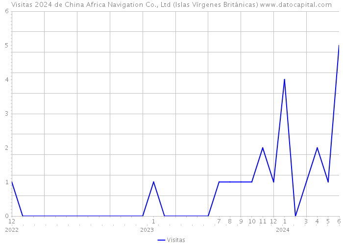 Visitas 2024 de China Africa Navigation Co., Ltd (Islas Vírgenes Británicas) 