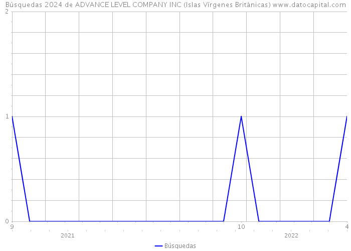 Búsquedas 2024 de ADVANCE LEVEL COMPANY INC (Islas Vírgenes Británicas) 
