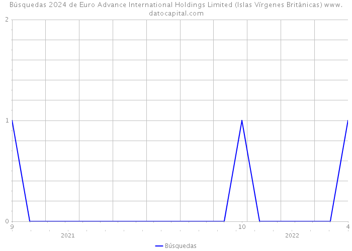 Búsquedas 2024 de Euro Advance International Holdings Limited (Islas Vírgenes Británicas) 
