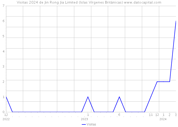 Visitas 2024 de Jin Rong Jia Limited (Islas Vírgenes Británicas) 