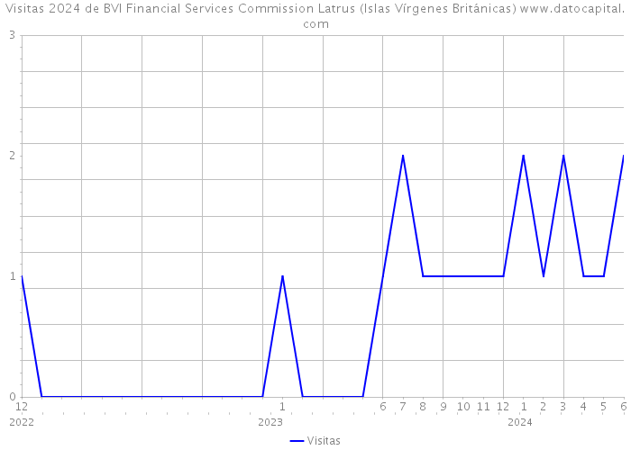 Visitas 2024 de BVI Financial Services Commission Latrus (Islas Vírgenes Británicas) 