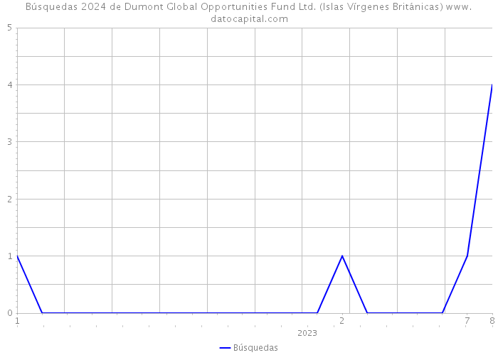 Búsquedas 2024 de Dumont Global Opportunities Fund Ltd. (Islas Vírgenes Británicas) 