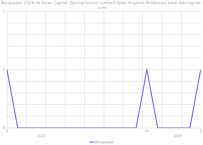 Búsquedas 2024 de Asian Capital (Special Assets) Limited (Islas Vírgenes Británicas) 