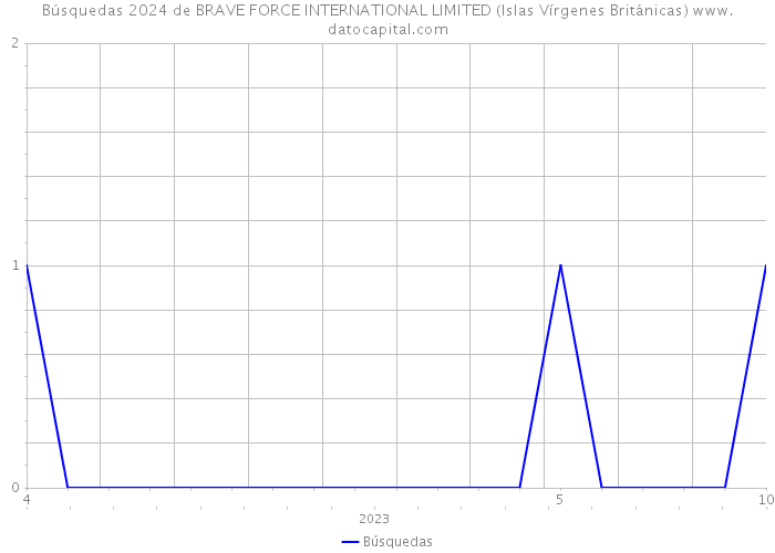 Búsquedas 2024 de BRAVE FORCE INTERNATIONAL LIMITED (Islas Vírgenes Británicas) 