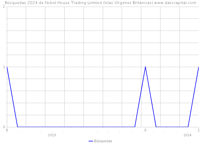 Búsquedas 2024 de Nobel House Trading Limited (Islas Vírgenes Británicas) 