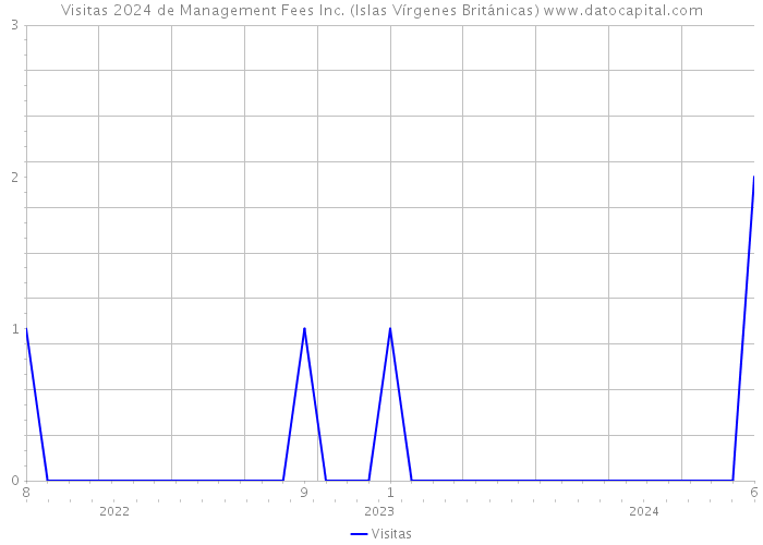 Visitas 2024 de Management Fees Inc. (Islas Vírgenes Británicas) 