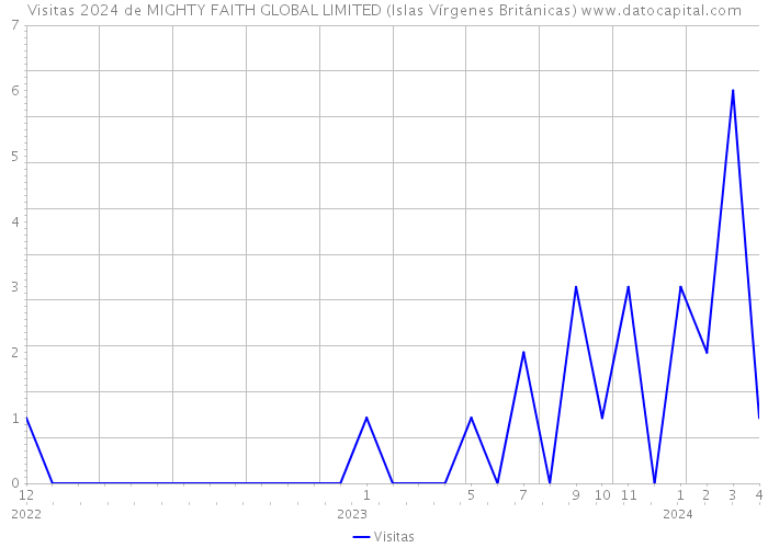 Visitas 2024 de MIGHTY FAITH GLOBAL LIMITED (Islas Vírgenes Británicas) 