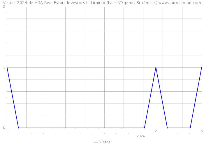 Visitas 2024 de ARA Real Estate Investors III Limited (Islas Vírgenes Británicas) 