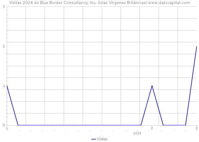 Visitas 2024 de Blue Border Consultancy, Inc. (Islas Vírgenes Británicas) 