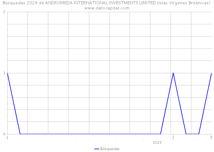 Búsquedas 2024 de ANDROMEDA INTERNATIONAL INVESTMENTS LIMITED (Islas Vírgenes Británicas) 