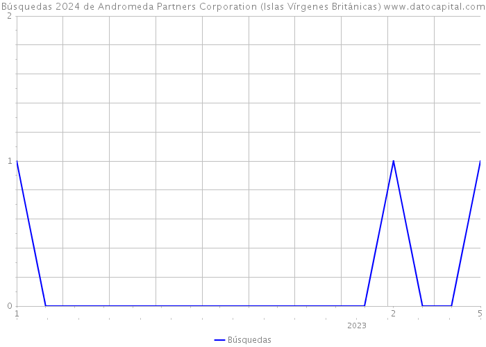 Búsquedas 2024 de Andromeda Partners Corporation (Islas Vírgenes Británicas) 
