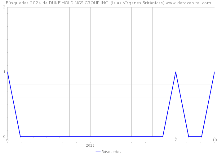Búsquedas 2024 de DUKE HOLDINGS GROUP INC. (Islas Vírgenes Británicas) 