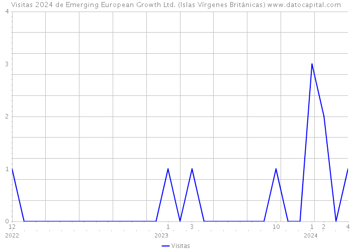 Visitas 2024 de Emerging European Growth Ltd. (Islas Vírgenes Británicas) 
