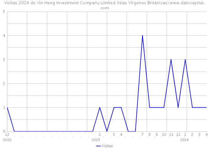 Visitas 2024 de Xin Heng Investment Company Limited (Islas Vírgenes Británicas) 
