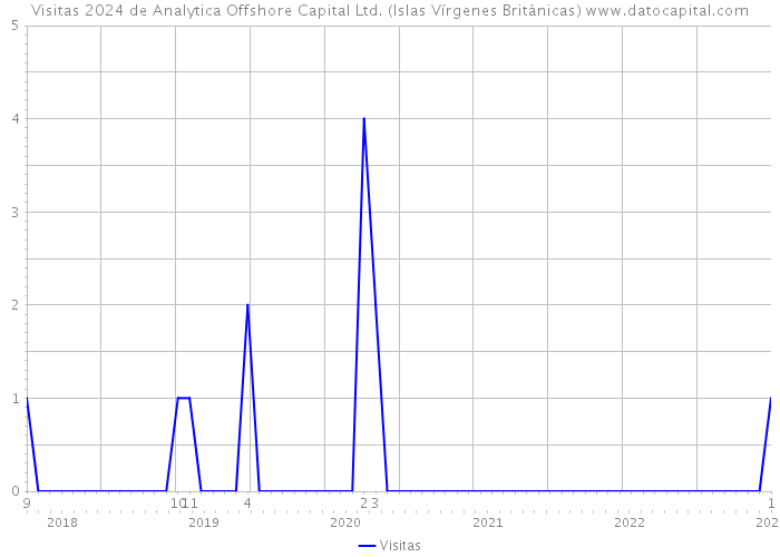 Visitas 2024 de Analytica Offshore Capital Ltd. (Islas Vírgenes Británicas) 