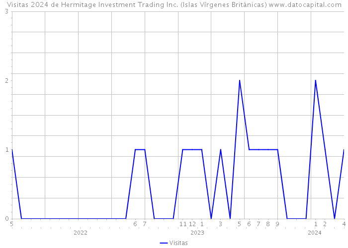 Visitas 2024 de Hermitage Investment Trading Inc. (Islas Vírgenes Británicas) 