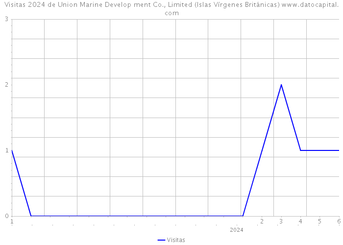 Visitas 2024 de Union Marine Develop ment Co., Limited (Islas Vírgenes Británicas) 