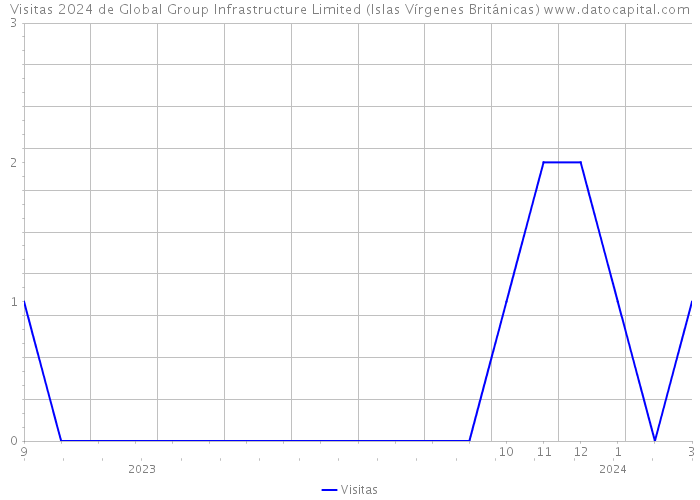 Visitas 2024 de Global Group Infrastructure Limited (Islas Vírgenes Británicas) 