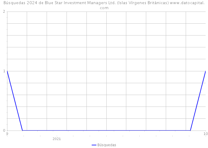 Búsquedas 2024 de Blue Star Investment Managers Ltd. (Islas Vírgenes Británicas) 