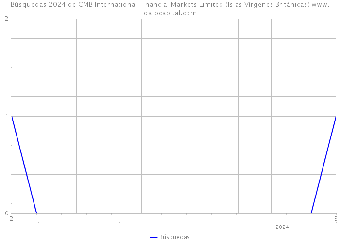 Búsquedas 2024 de CMB International Financial Markets Limited (Islas Vírgenes Británicas) 