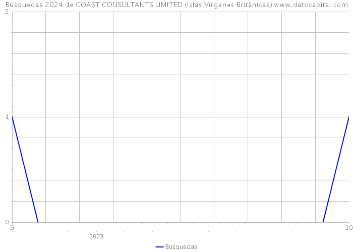 Búsquedas 2024 de COAST CONSULTANTS LIMITED (Islas Vírgenes Británicas) 