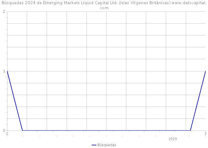 Búsquedas 2024 de Emerging Markets Liquid Capital Ltd. (Islas Vírgenes Británicas) 