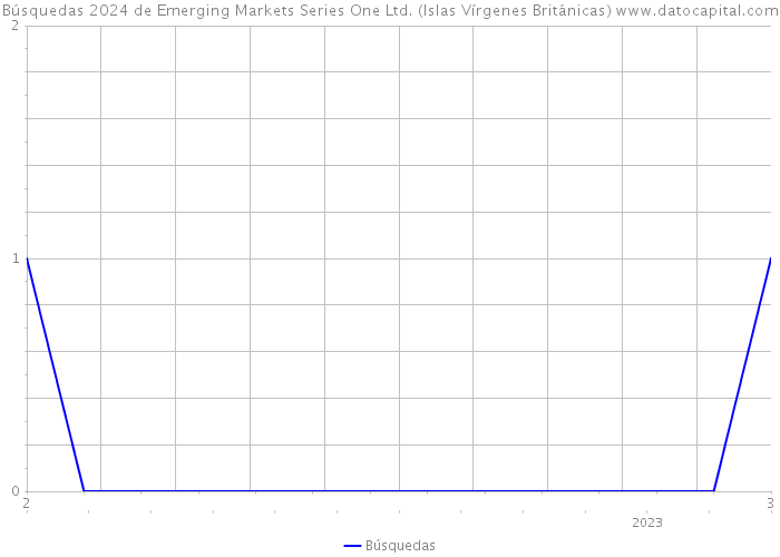 Búsquedas 2024 de Emerging Markets Series One Ltd. (Islas Vírgenes Británicas) 