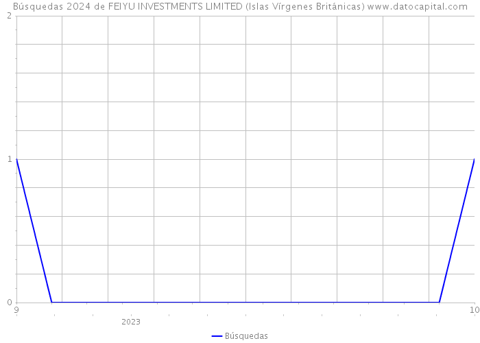 Búsquedas 2024 de FEIYU INVESTMENTS LIMITED (Islas Vírgenes Británicas) 