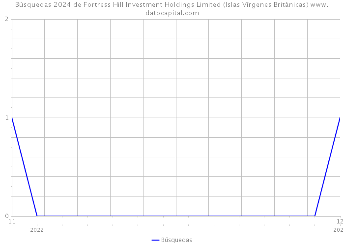 Búsquedas 2024 de Fortress Hill Investment Holdings Limited (Islas Vírgenes Británicas) 