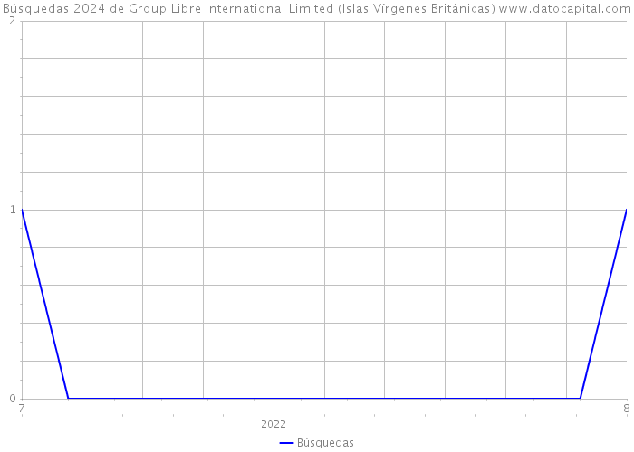 Búsquedas 2024 de Group Libre International Limited (Islas Vírgenes Británicas) 