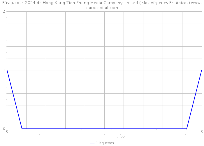 Búsquedas 2024 de Hong Kong Tian Zhong Media Company Limited (Islas Vírgenes Británicas) 