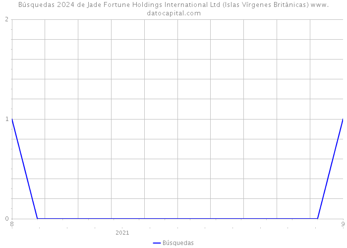 Búsquedas 2024 de Jade Fortune Holdings International Ltd (Islas Vírgenes Británicas) 