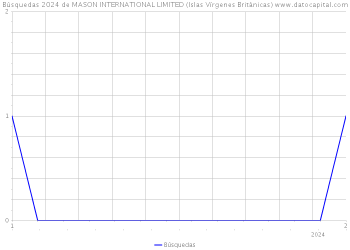 Búsquedas 2024 de MASON INTERNATIONAL LIMITED (Islas Vírgenes Británicas) 