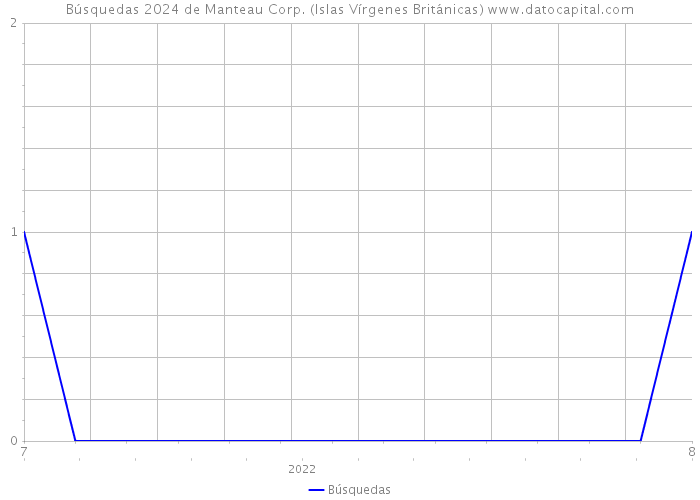 Búsquedas 2024 de Manteau Corp. (Islas Vírgenes Británicas) 