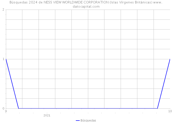 Búsquedas 2024 de NESS VIEW WORLDWIDE CORPORATION (Islas Vírgenes Británicas) 