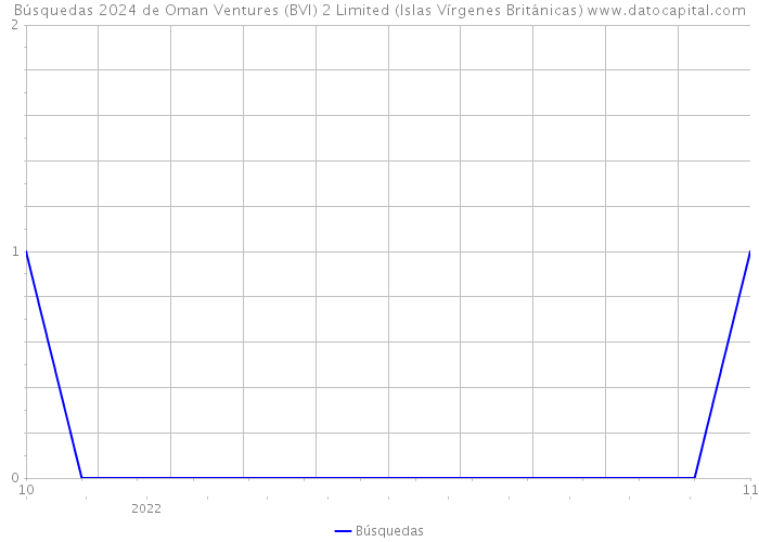 Búsquedas 2024 de Oman Ventures (BVI) 2 Limited (Islas Vírgenes Británicas) 