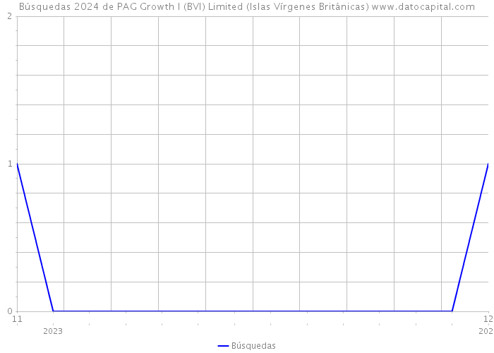 Búsquedas 2024 de PAG Growth I (BVI) Limited (Islas Vírgenes Británicas) 