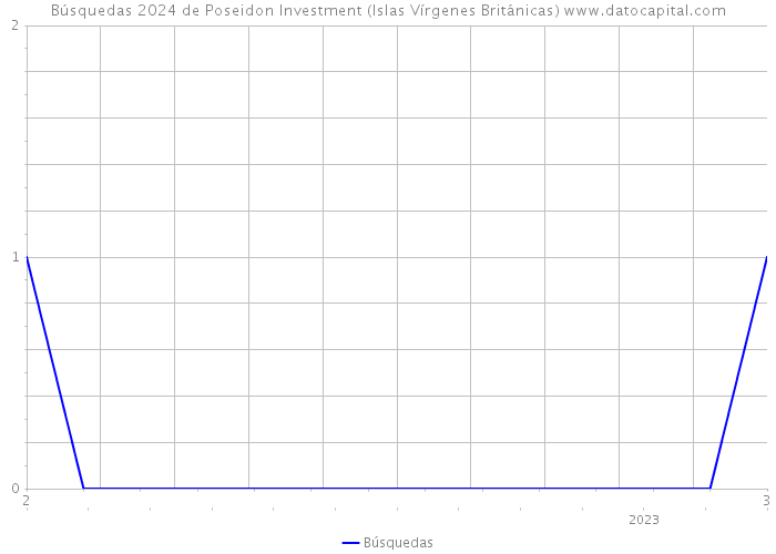 Búsquedas 2024 de Poseidon Investment (Islas Vírgenes Británicas) 