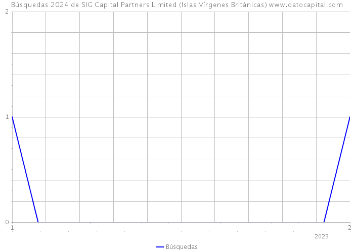 Búsquedas 2024 de SIG Capital Partners Limited (Islas Vírgenes Británicas) 