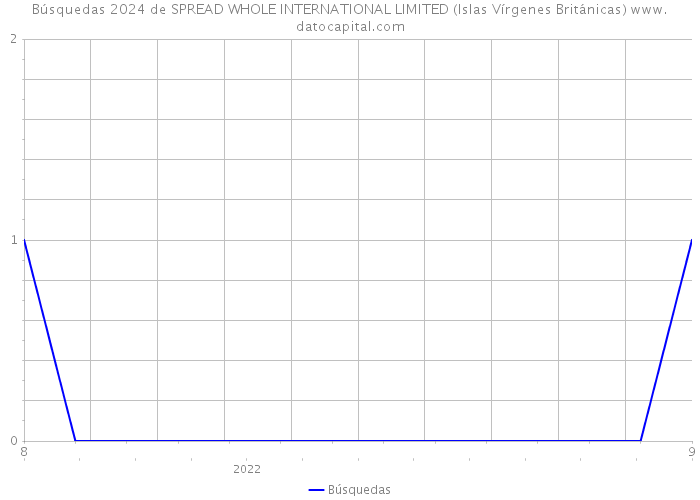 Búsquedas 2024 de SPREAD WHOLE INTERNATIONAL LIMITED (Islas Vírgenes Británicas) 
