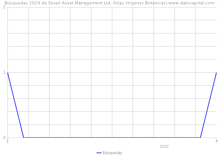 Búsquedas 2024 de Seven Asset Management Ltd. (Islas Vírgenes Británicas) 