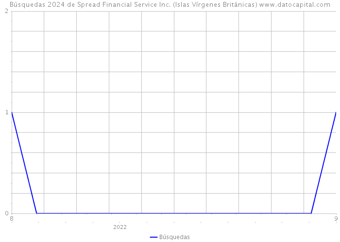 Búsquedas 2024 de Spread Financial Service Inc. (Islas Vírgenes Británicas) 