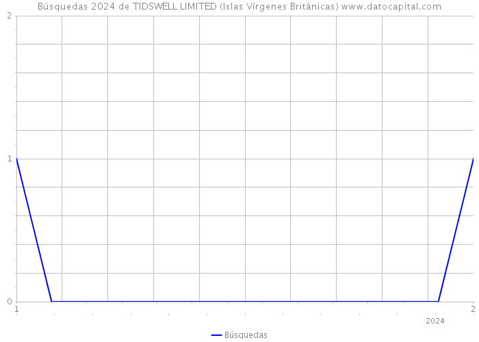 Búsquedas 2024 de TIDSWELL LIMITED (Islas Vírgenes Británicas) 