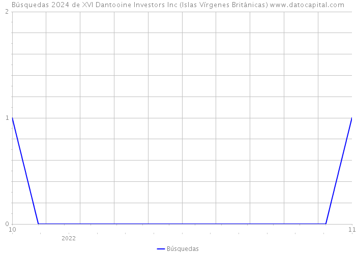 Búsquedas 2024 de XVI Dantooine Investors Inc (Islas Vírgenes Británicas) 