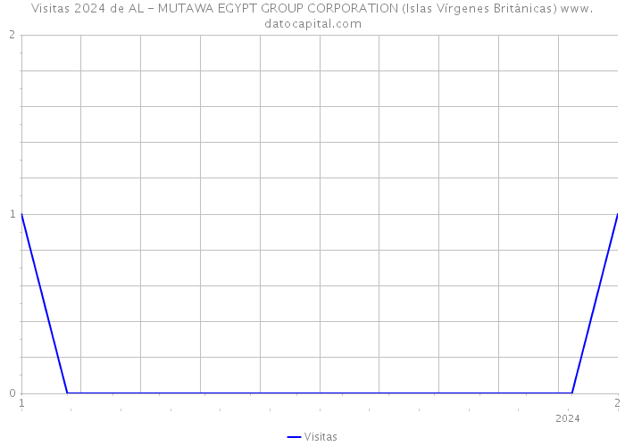 Visitas 2024 de AL - MUTAWA EGYPT GROUP CORPORATION (Islas Vírgenes Británicas) 