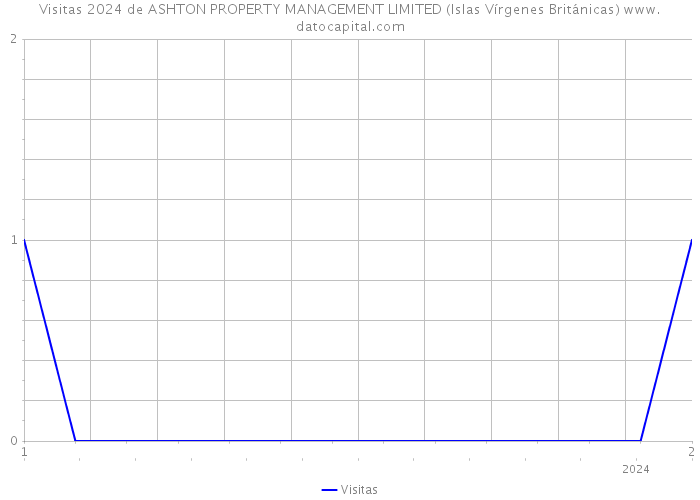 Visitas 2024 de ASHTON PROPERTY MANAGEMENT LIMITED (Islas Vírgenes Británicas) 